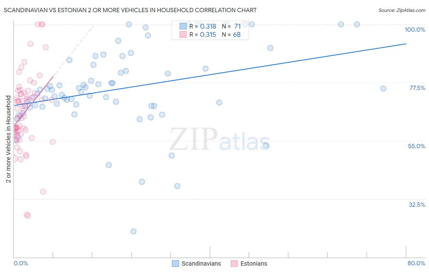 Scandinavian vs Estonian 2 or more Vehicles in Household