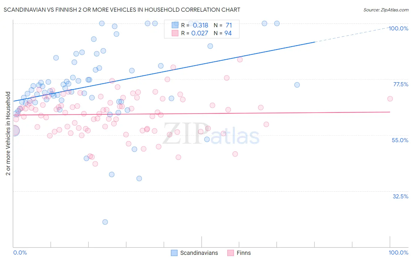 Scandinavian vs Finnish 2 or more Vehicles in Household