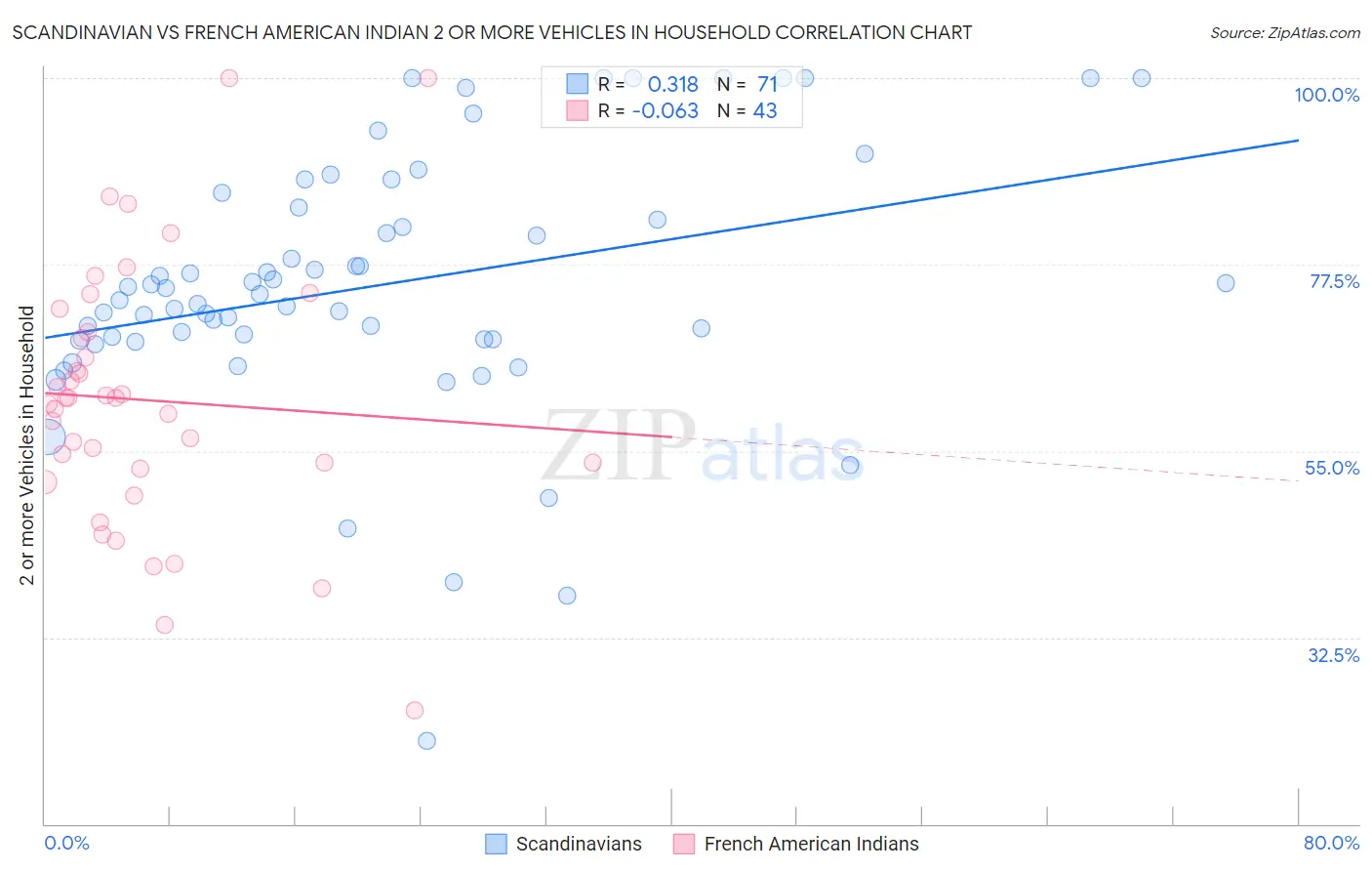 Scandinavian vs French American Indian 2 or more Vehicles in Household
