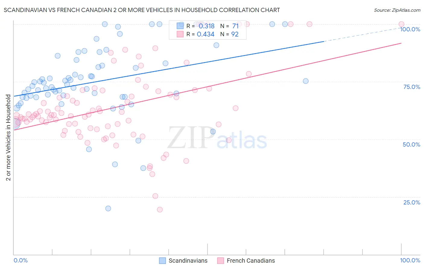 Scandinavian vs French Canadian 2 or more Vehicles in Household