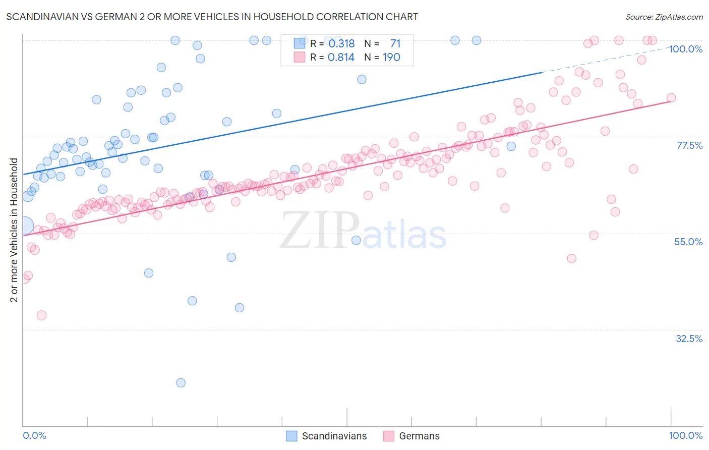 Scandinavian vs German 2 or more Vehicles in Household