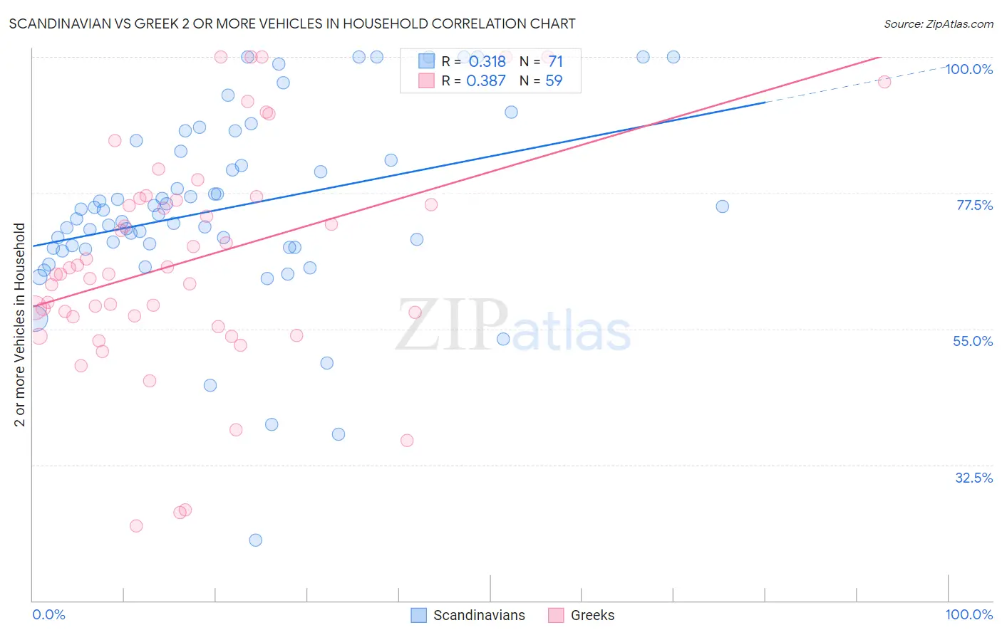 Scandinavian vs Greek 2 or more Vehicles in Household