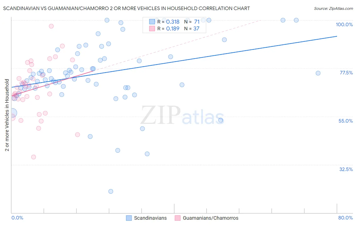 Scandinavian vs Guamanian/Chamorro 2 or more Vehicles in Household