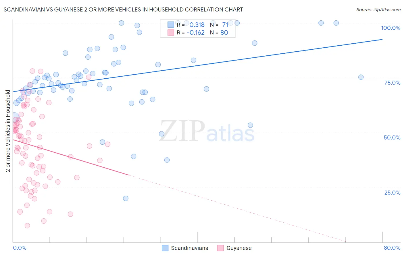 Scandinavian vs Guyanese 2 or more Vehicles in Household