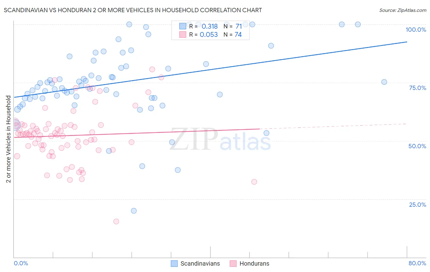 Scandinavian vs Honduran 2 or more Vehicles in Household