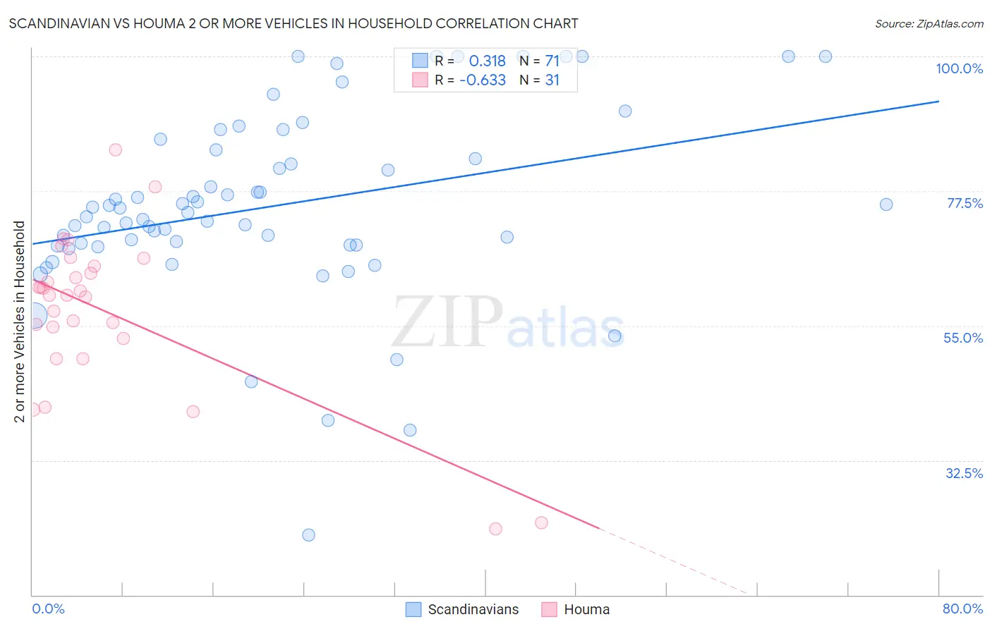 Scandinavian vs Houma 2 or more Vehicles in Household
