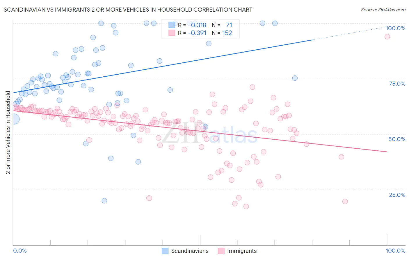 Scandinavian vs Immigrants 2 or more Vehicles in Household
