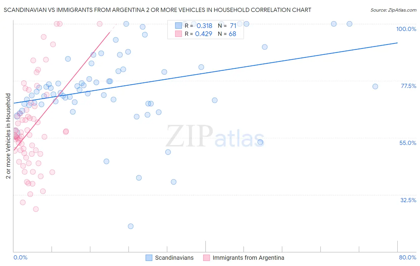 Scandinavian vs Immigrants from Argentina 2 or more Vehicles in Household
