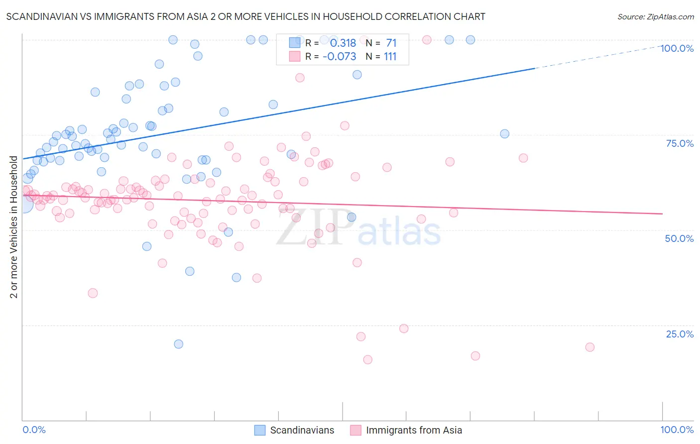Scandinavian vs Immigrants from Asia 2 or more Vehicles in Household