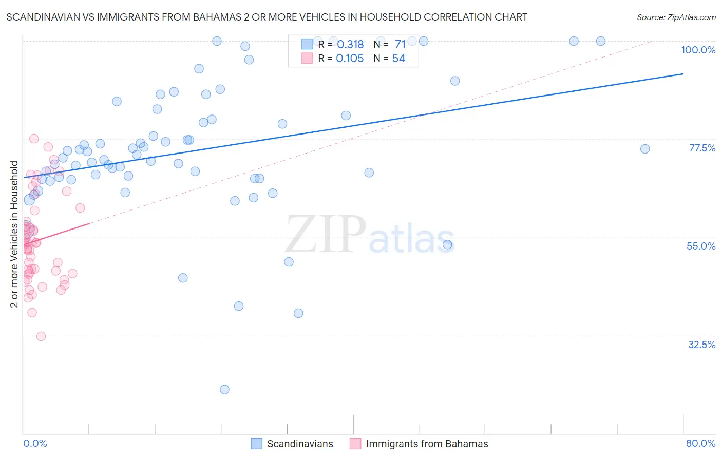 Scandinavian vs Immigrants from Bahamas 2 or more Vehicles in Household