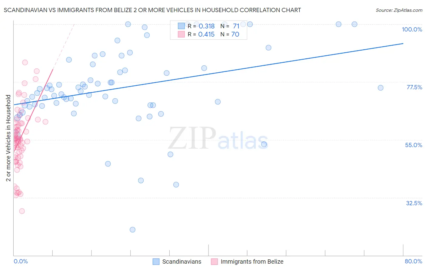 Scandinavian vs Immigrants from Belize 2 or more Vehicles in Household