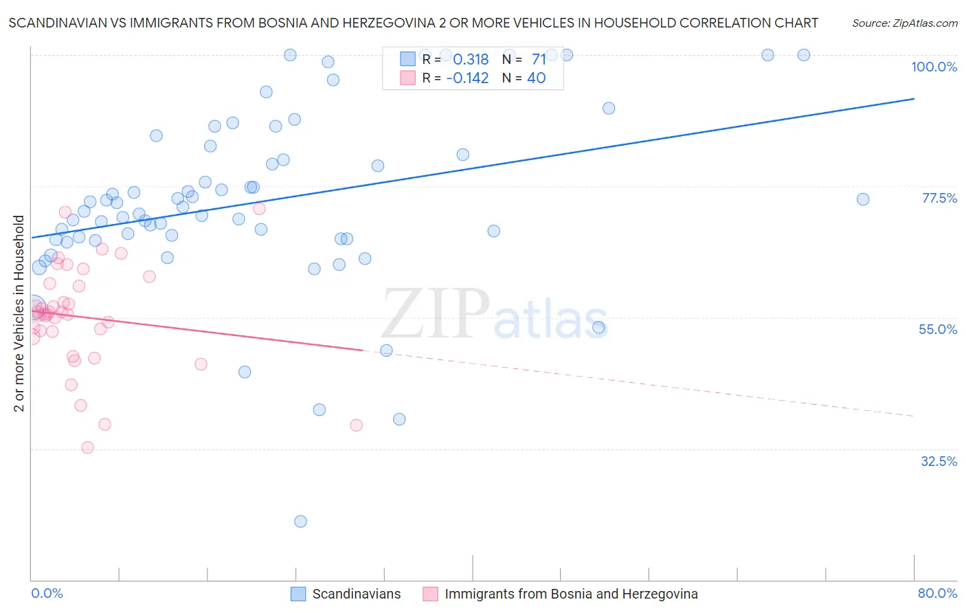 Scandinavian vs Immigrants from Bosnia and Herzegovina 2 or more Vehicles in Household