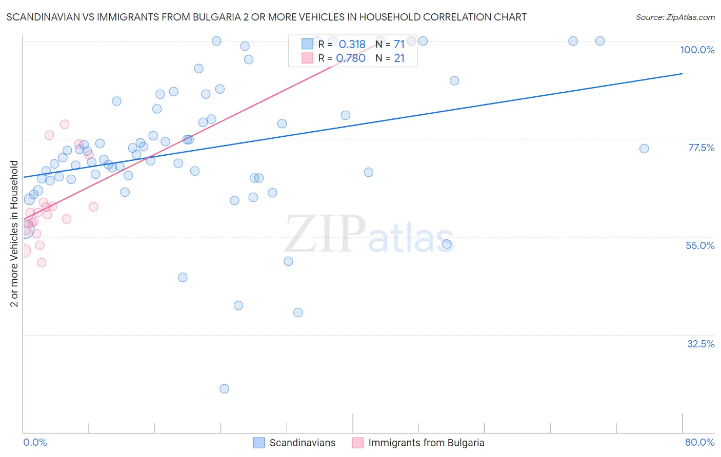 Scandinavian vs Immigrants from Bulgaria 2 or more Vehicles in Household