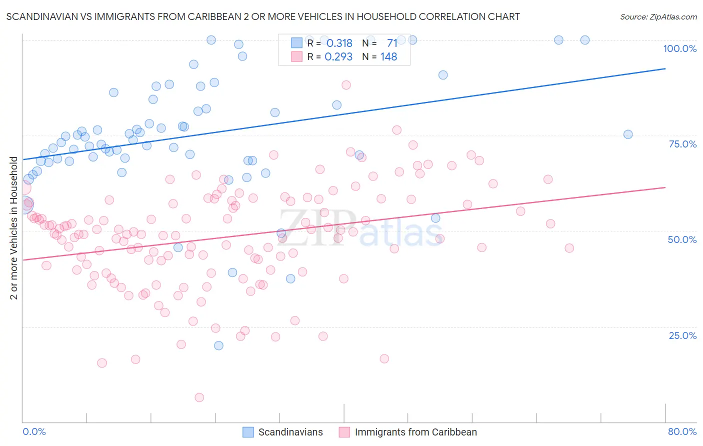 Scandinavian vs Immigrants from Caribbean 2 or more Vehicles in Household