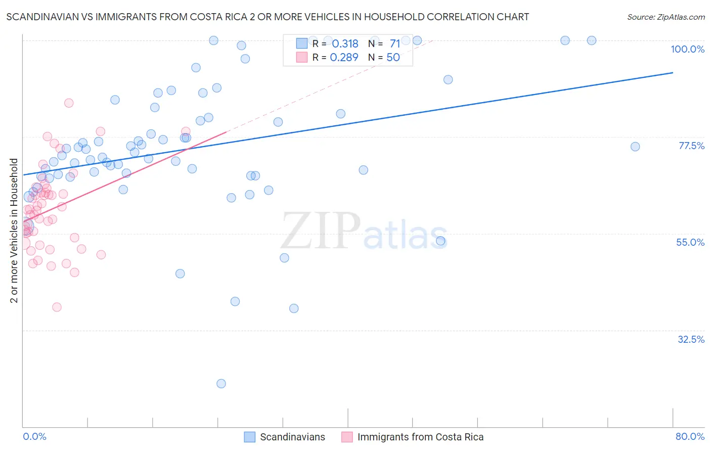 Scandinavian vs Immigrants from Costa Rica 2 or more Vehicles in Household