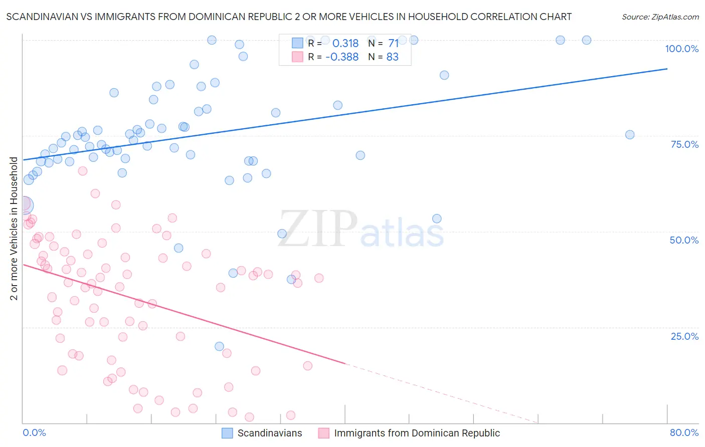 Scandinavian vs Immigrants from Dominican Republic 2 or more Vehicles in Household