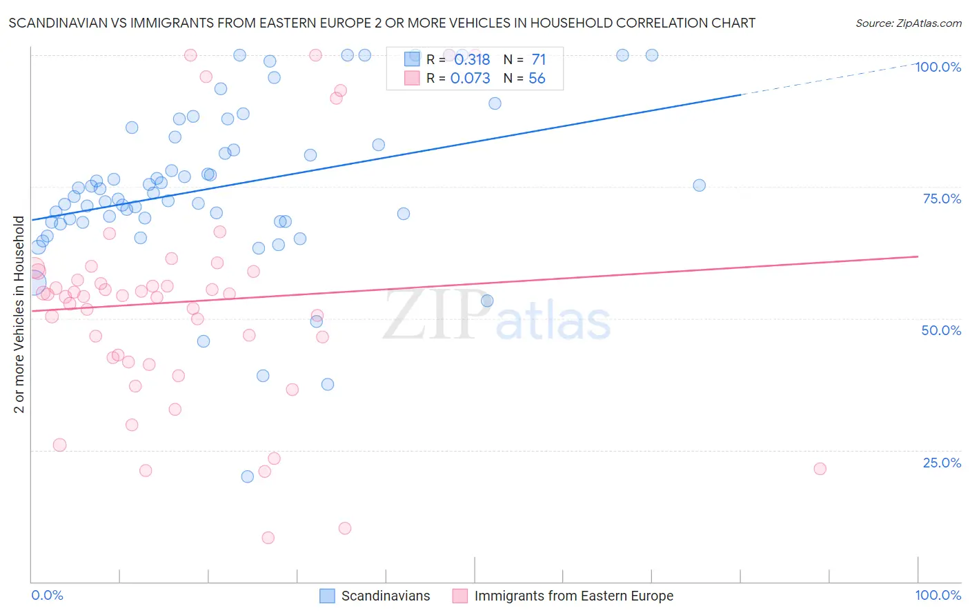 Scandinavian vs Immigrants from Eastern Europe 2 or more Vehicles in Household