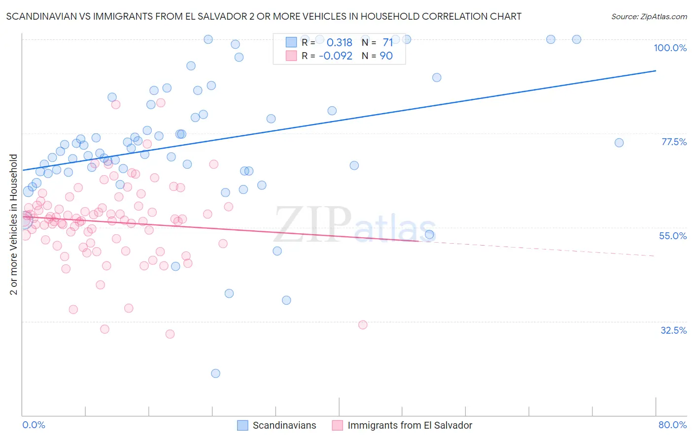 Scandinavian vs Immigrants from El Salvador 2 or more Vehicles in Household