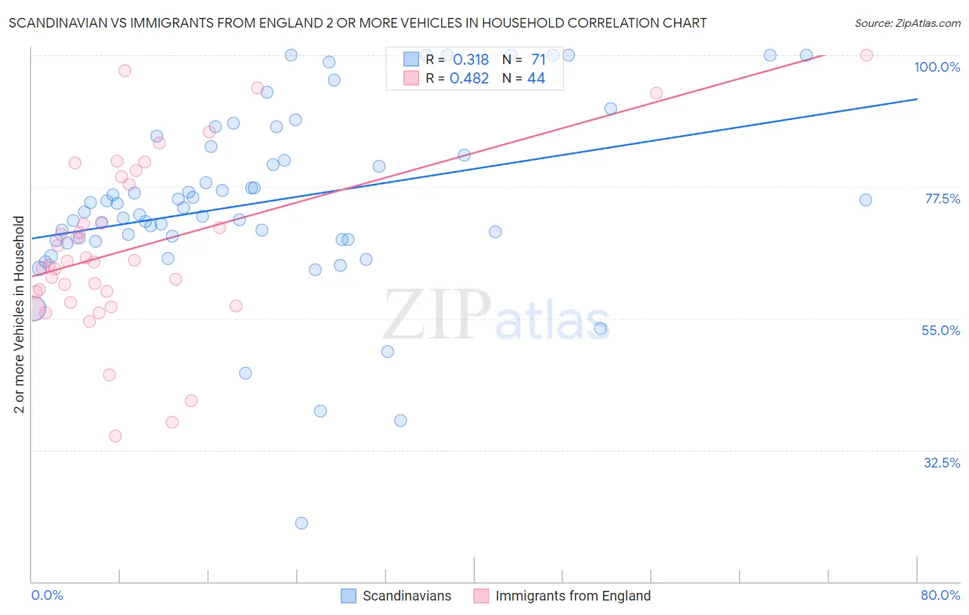 Scandinavian vs Immigrants from England 2 or more Vehicles in Household