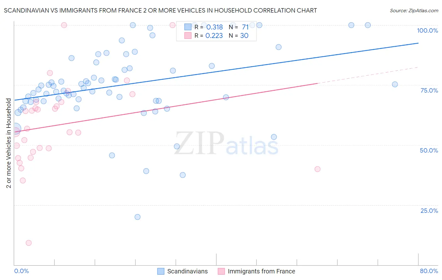 Scandinavian vs Immigrants from France 2 or more Vehicles in Household