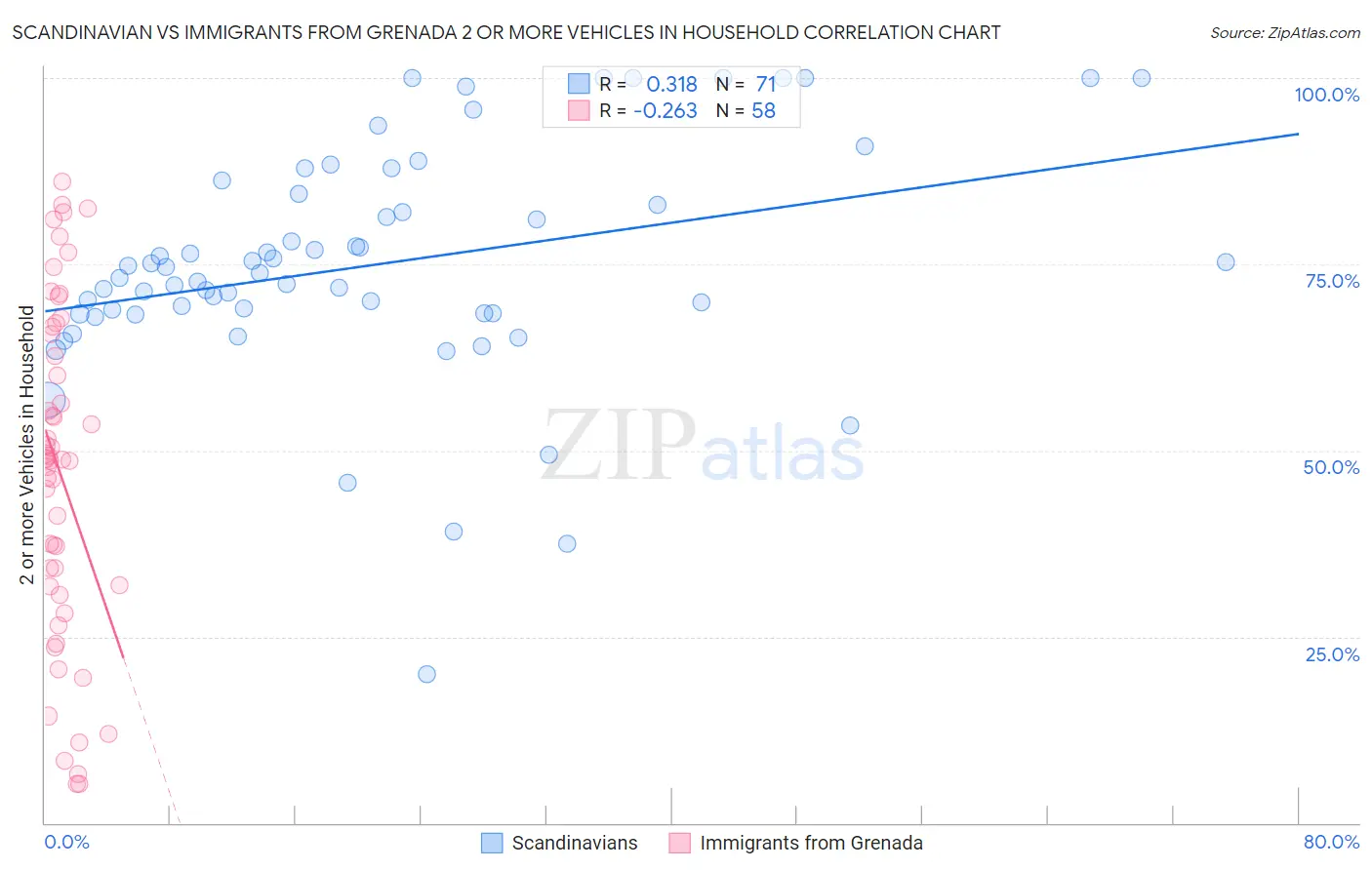 Scandinavian vs Immigrants from Grenada 2 or more Vehicles in Household