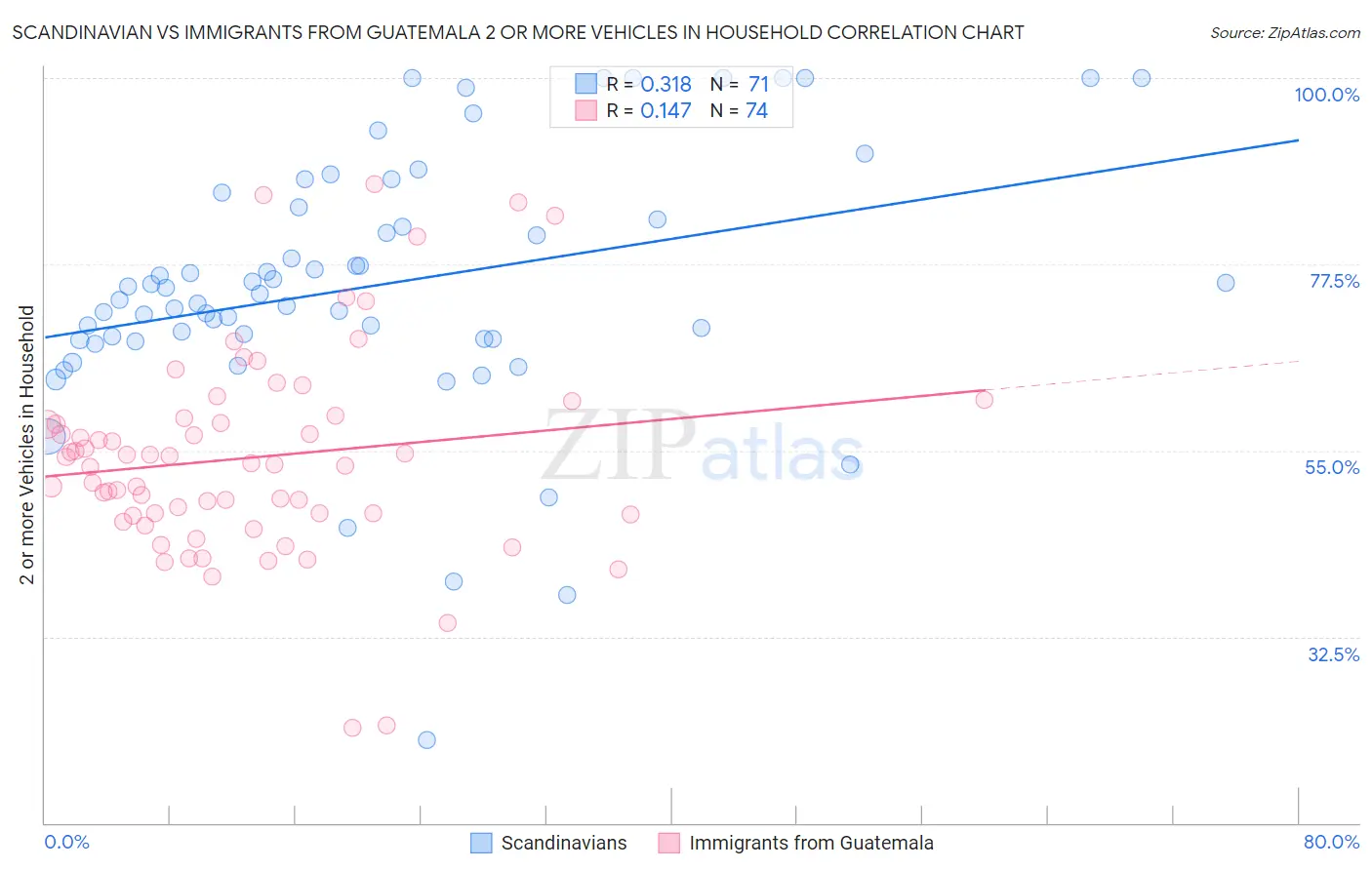 Scandinavian vs Immigrants from Guatemala 2 or more Vehicles in Household