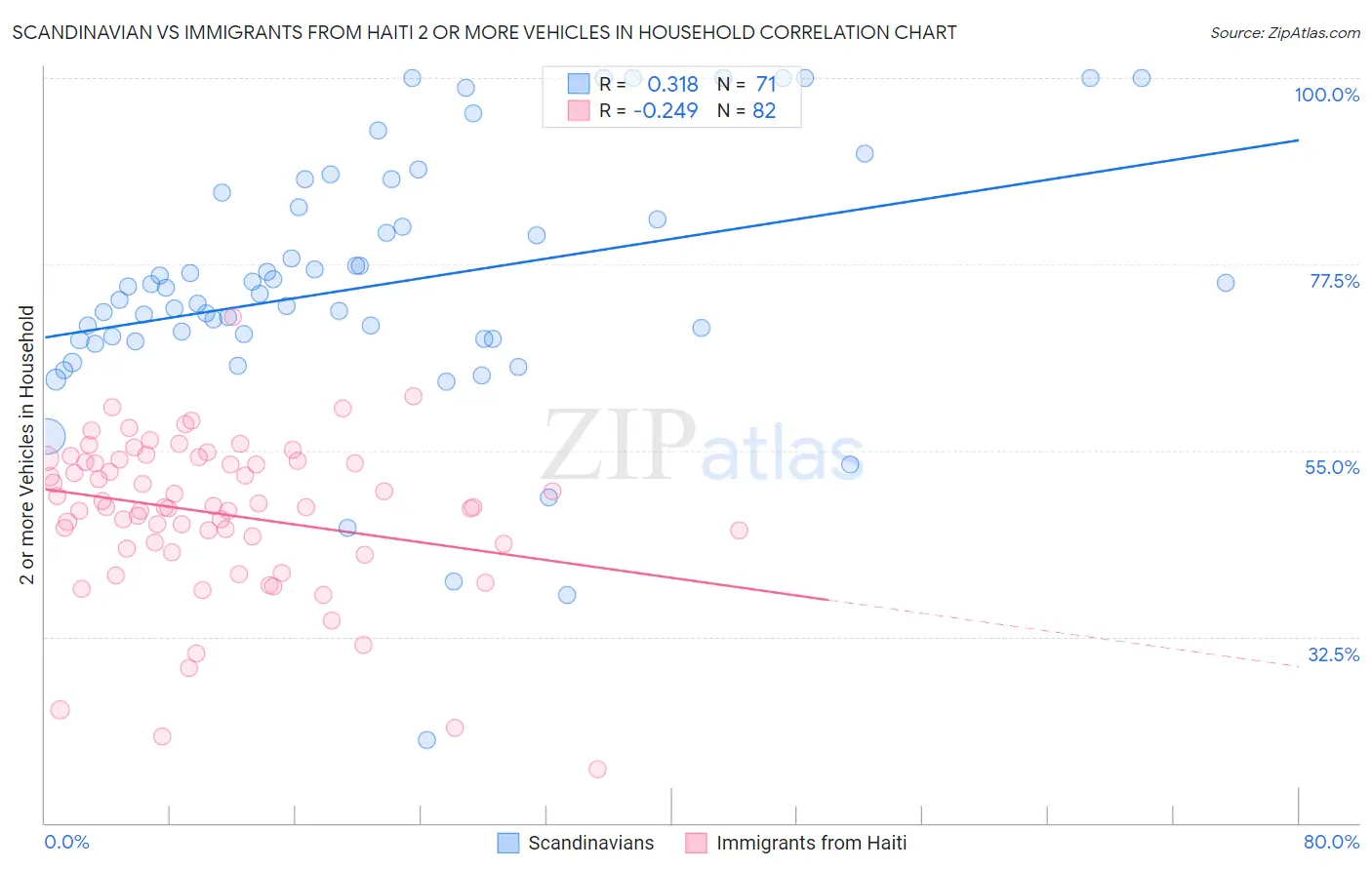 Scandinavian vs Immigrants from Haiti 2 or more Vehicles in Household