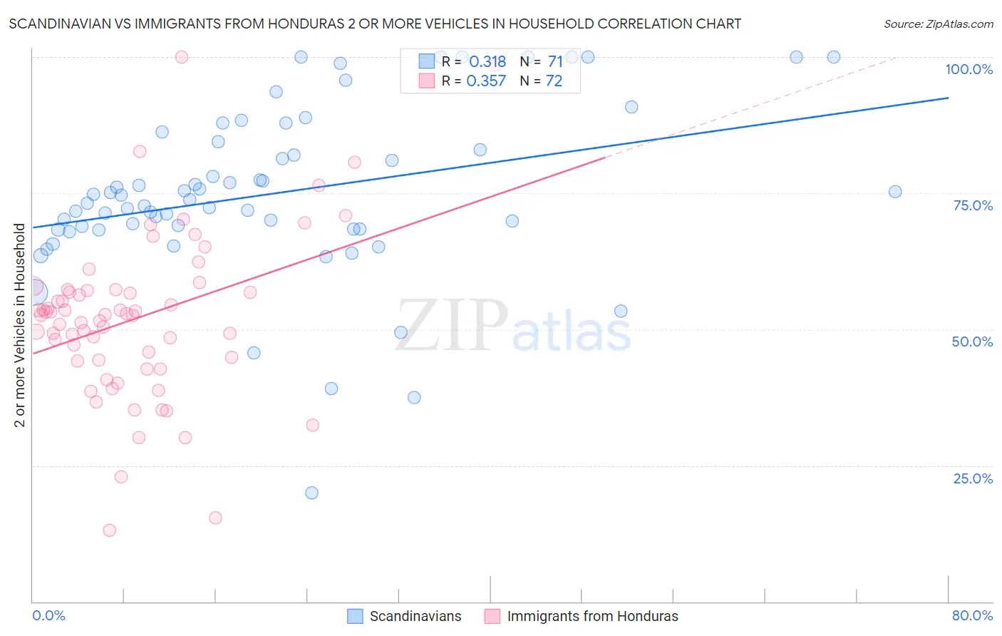 Scandinavian vs Immigrants from Honduras 2 or more Vehicles in Household