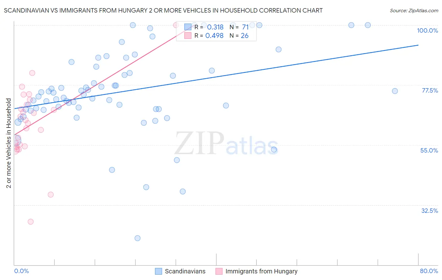 Scandinavian vs Immigrants from Hungary 2 or more Vehicles in Household