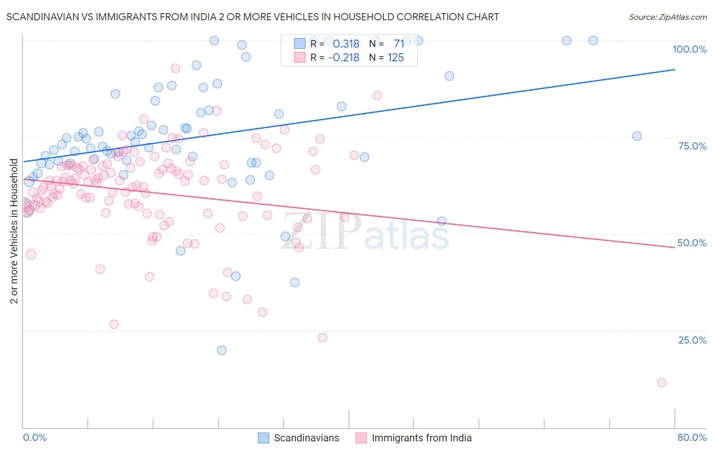 Scandinavian vs Immigrants from India 2 or more Vehicles in Household