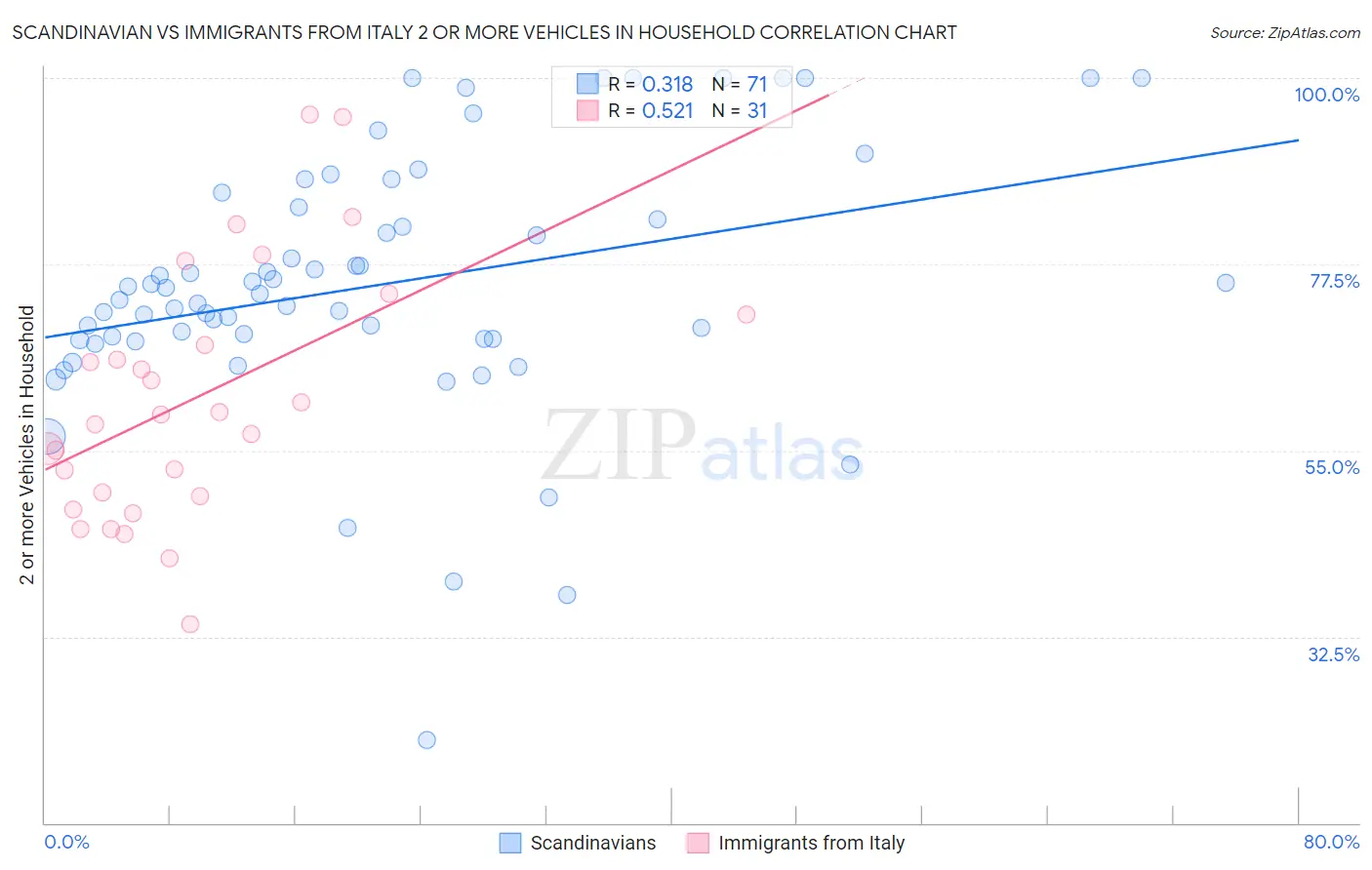Scandinavian vs Immigrants from Italy 2 or more Vehicles in Household