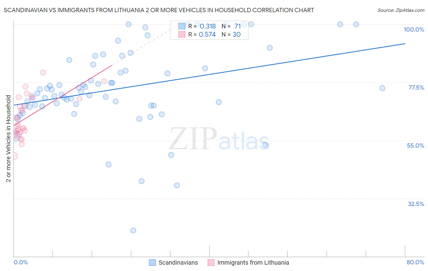 Scandinavian vs Immigrants from Lithuania 2 or more Vehicles in Household