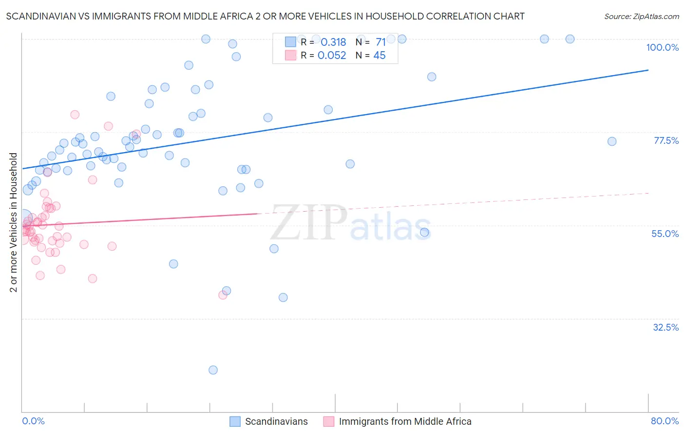 Scandinavian vs Immigrants from Middle Africa 2 or more Vehicles in Household