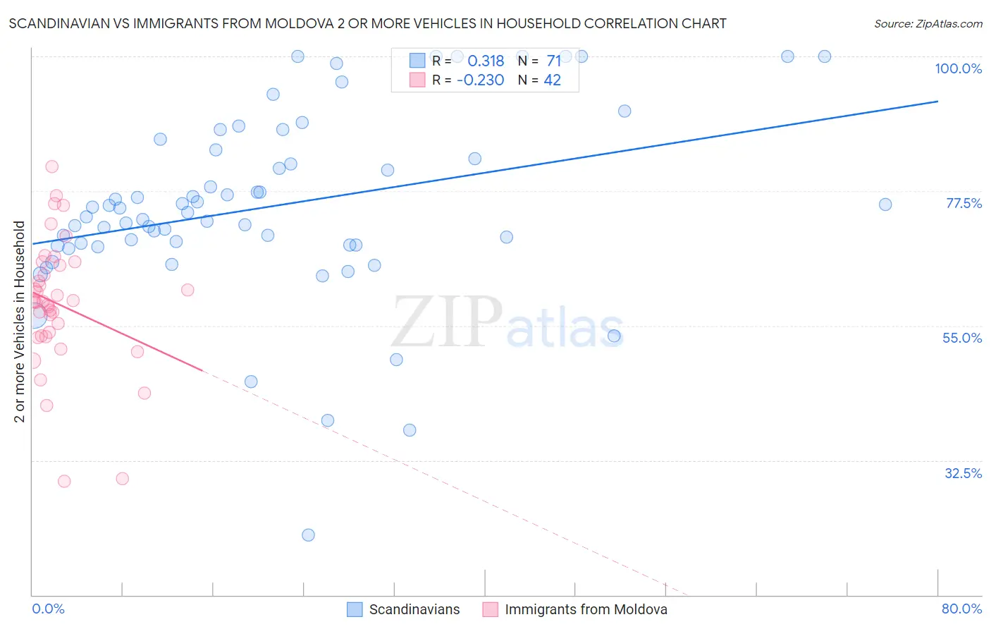 Scandinavian vs Immigrants from Moldova 2 or more Vehicles in Household
