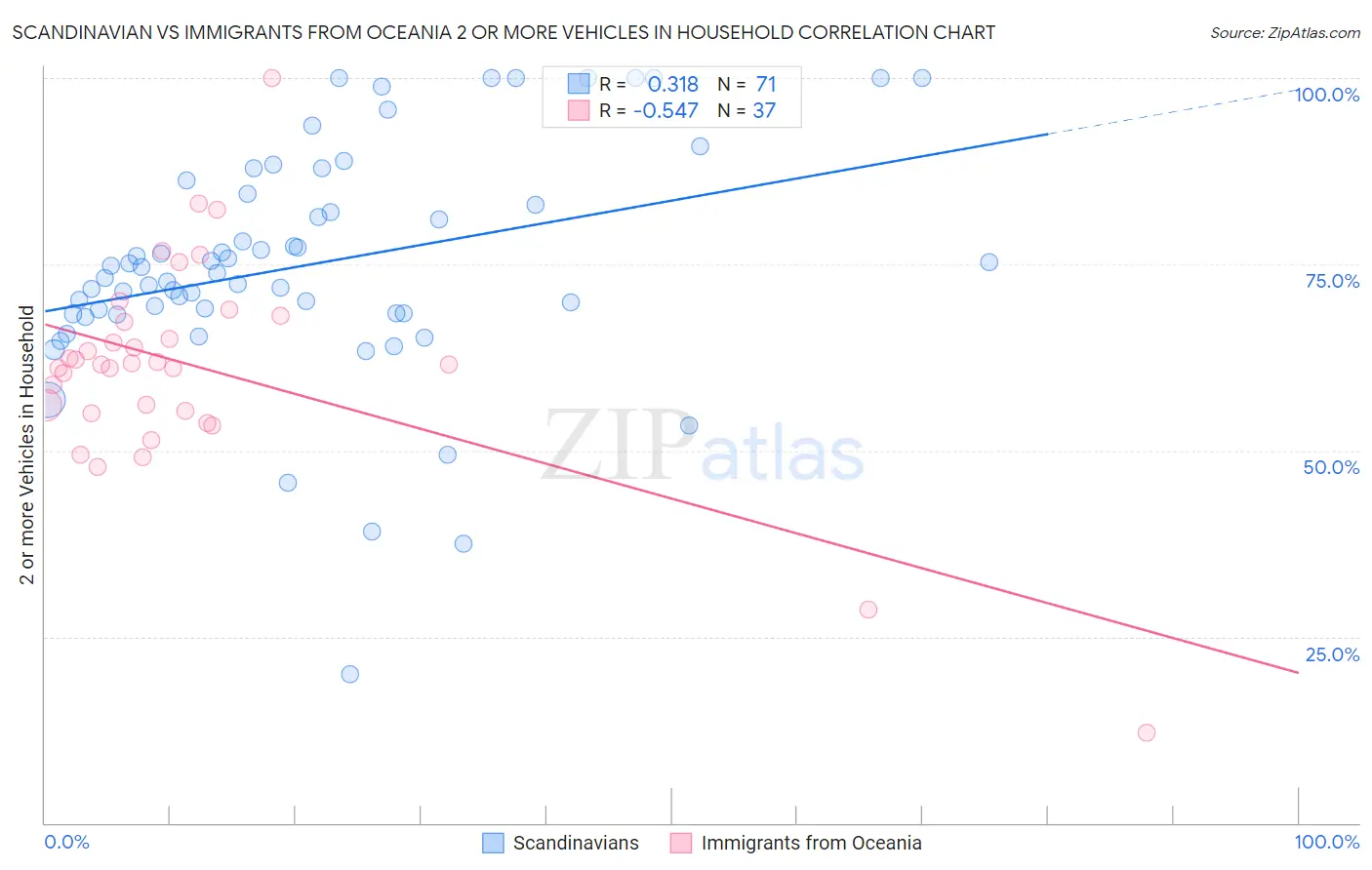 Scandinavian vs Immigrants from Oceania 2 or more Vehicles in Household
