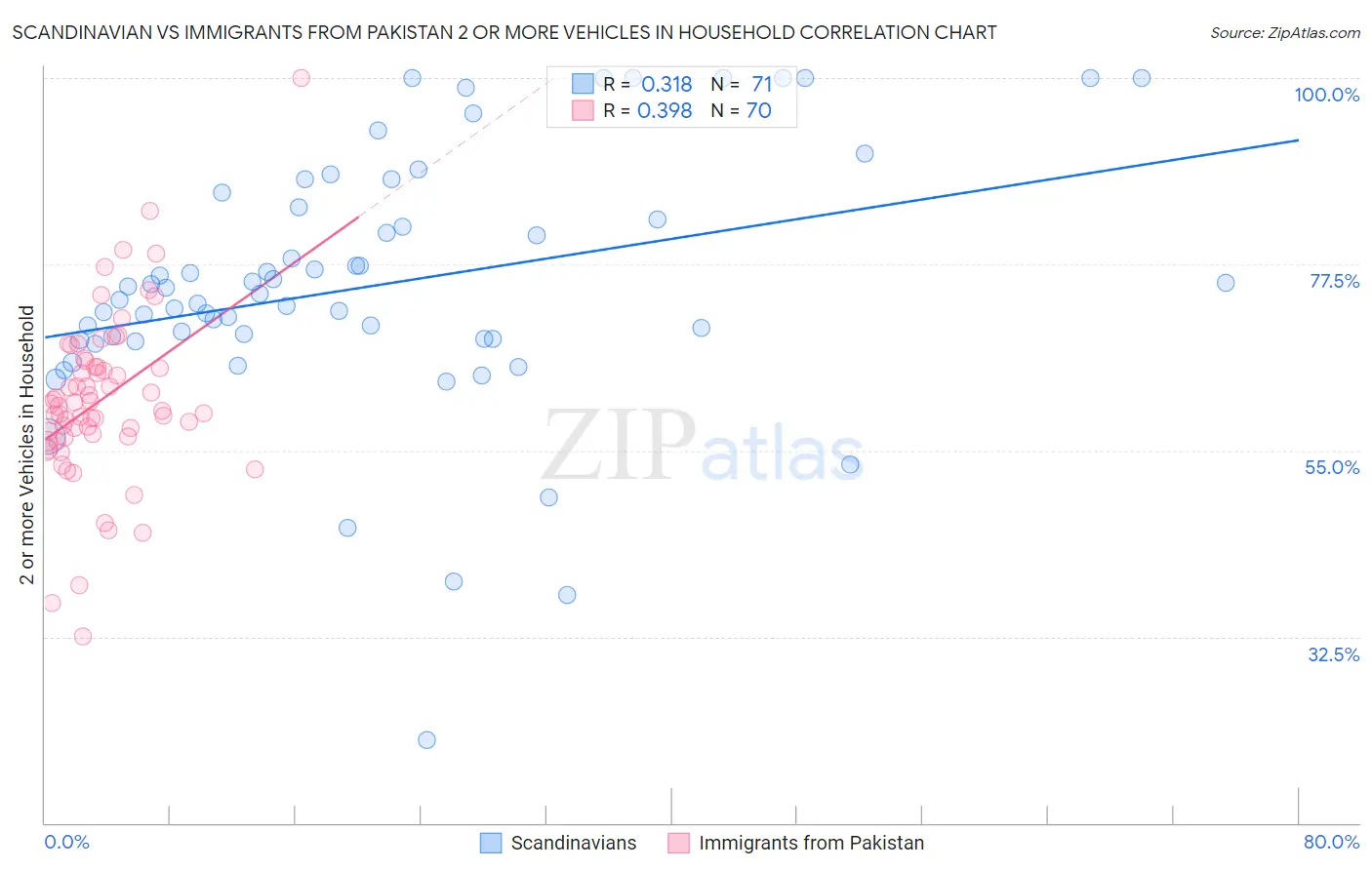 Scandinavian vs Immigrants from Pakistan 2 or more Vehicles in Household