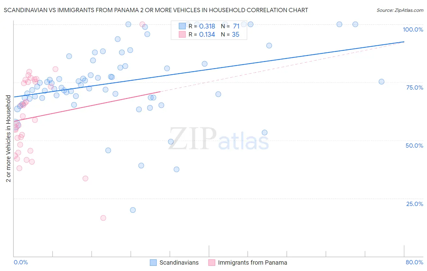 Scandinavian vs Immigrants from Panama 2 or more Vehicles in Household