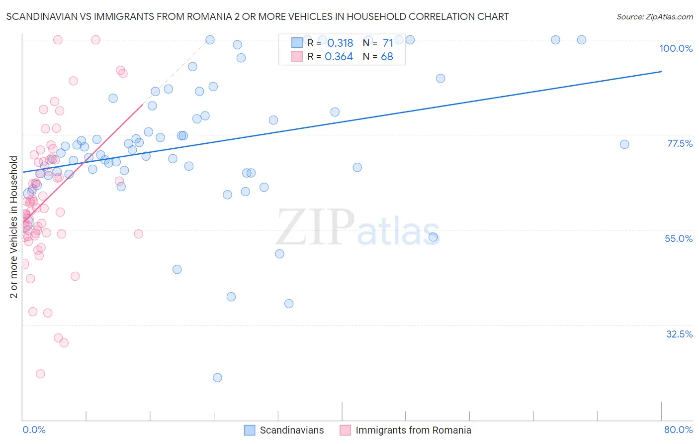 Scandinavian vs Immigrants from Romania 2 or more Vehicles in Household