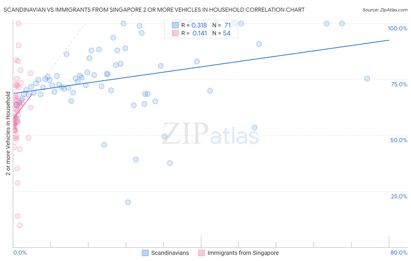 Scandinavian vs Immigrants from Singapore 2 or more Vehicles in Household
