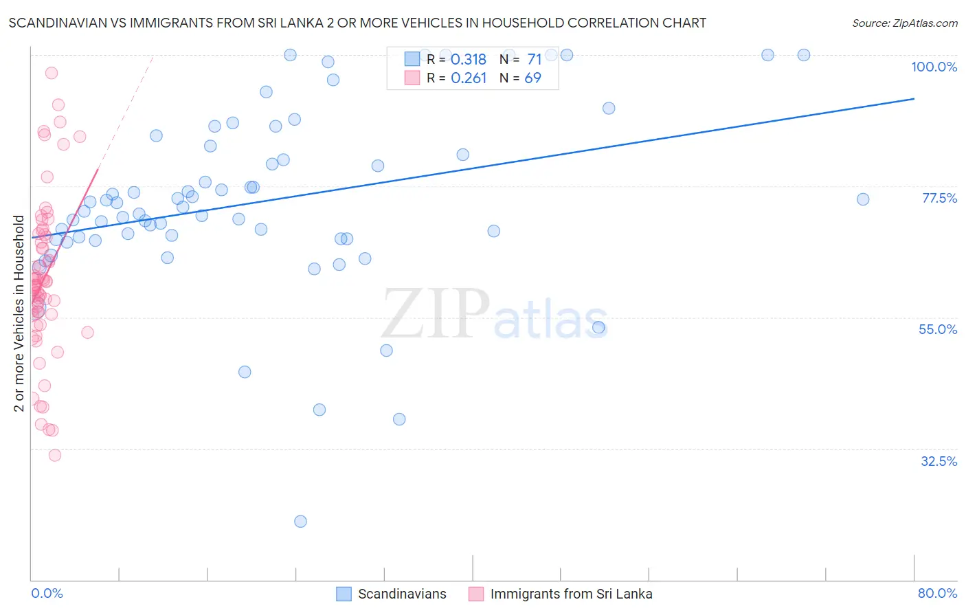 Scandinavian vs Immigrants from Sri Lanka 2 or more Vehicles in Household