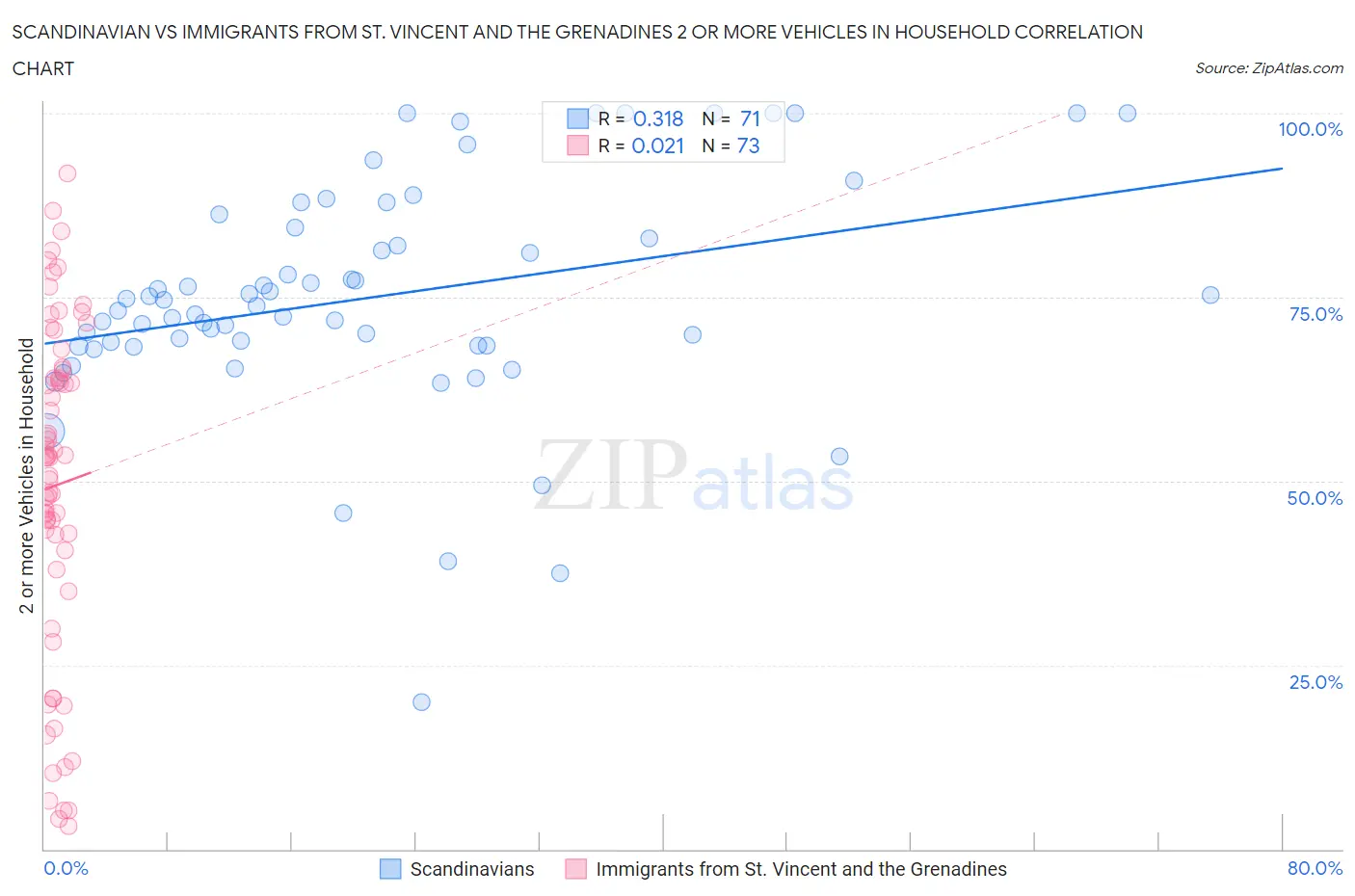 Scandinavian vs Immigrants from St. Vincent and the Grenadines 2 or more Vehicles in Household