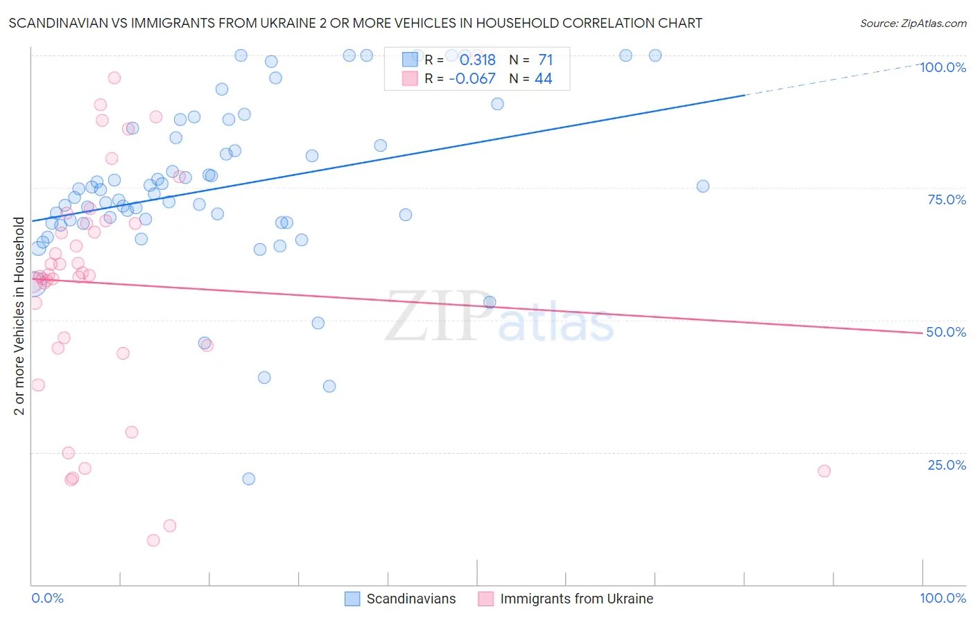 Scandinavian vs Immigrants from Ukraine 2 or more Vehicles in Household