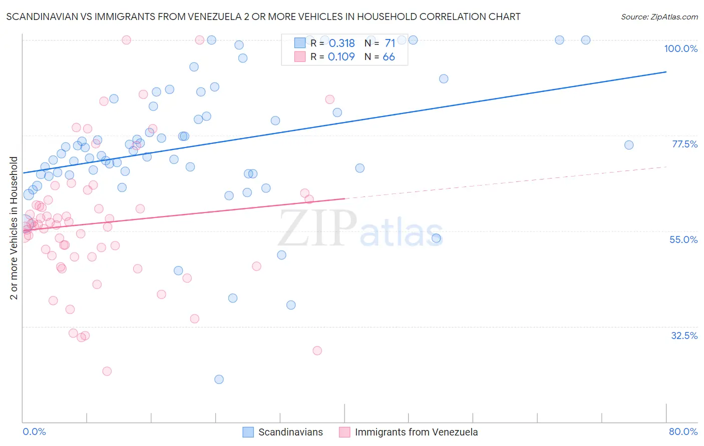 Scandinavian vs Immigrants from Venezuela 2 or more Vehicles in Household