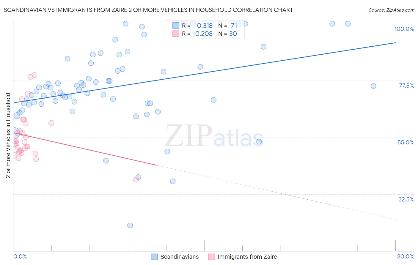 Scandinavian vs Immigrants from Zaire 2 or more Vehicles in Household