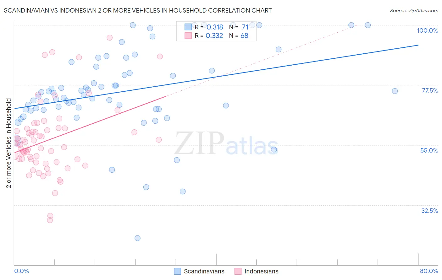Scandinavian vs Indonesian 2 or more Vehicles in Household
