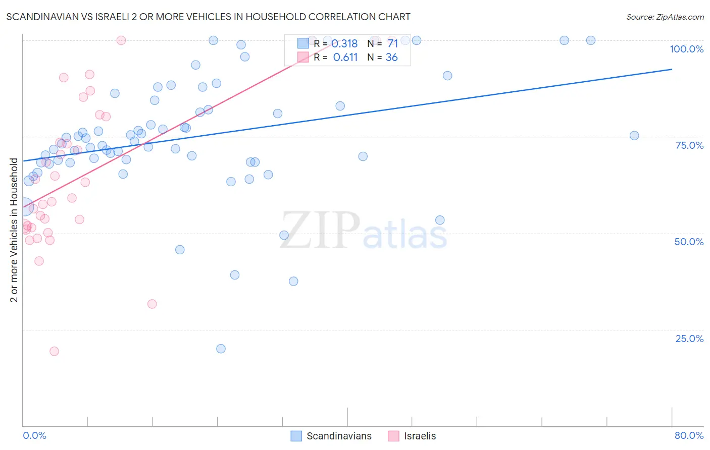 Scandinavian vs Israeli 2 or more Vehicles in Household