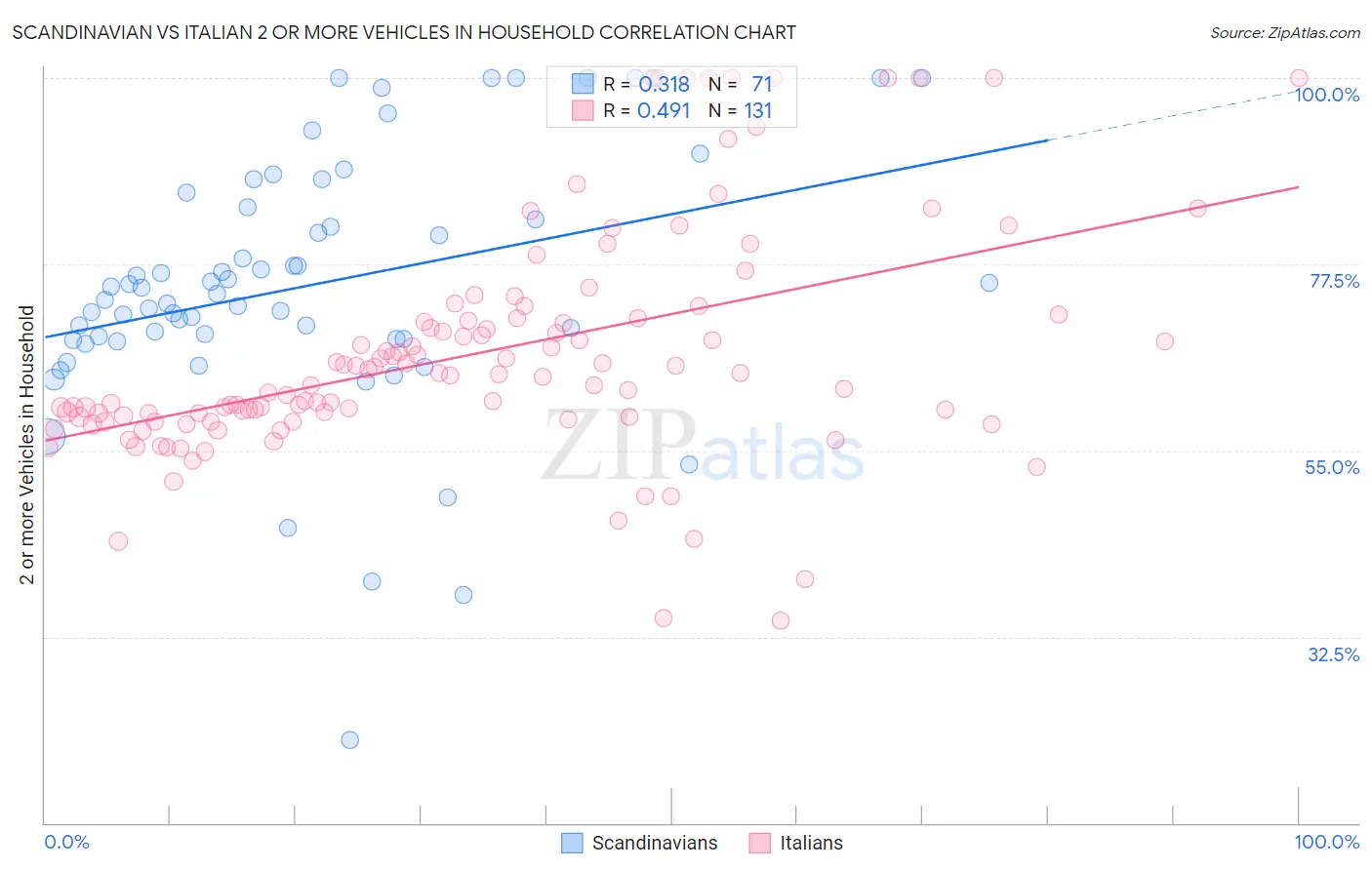 Scandinavian vs Italian 2 or more Vehicles in Household