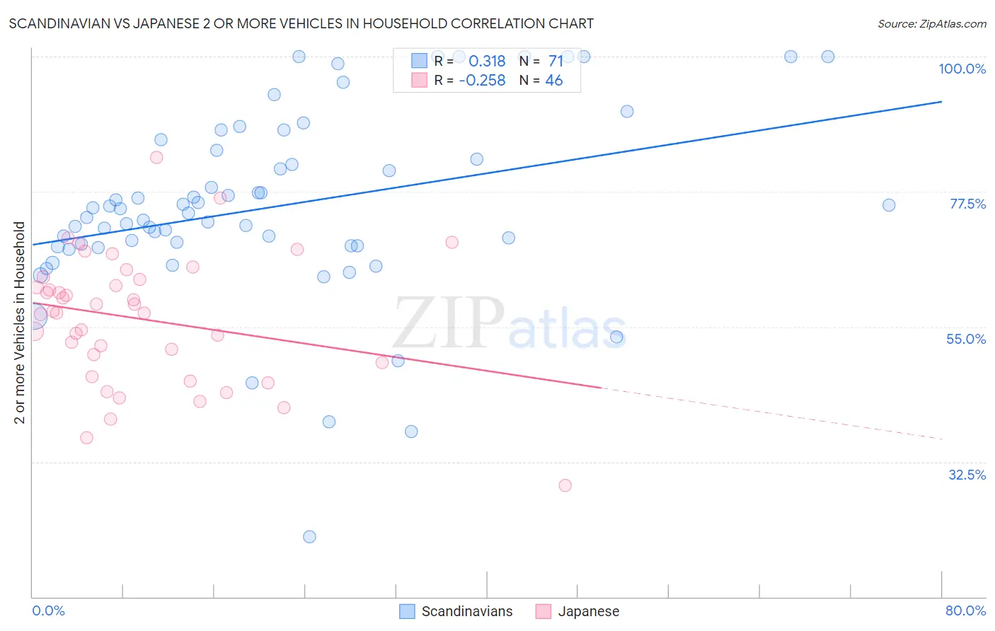 Scandinavian vs Japanese 2 or more Vehicles in Household