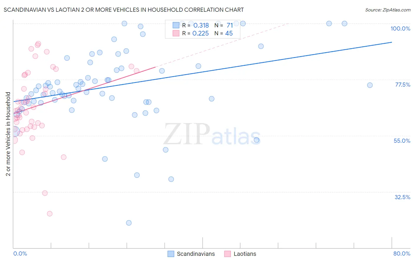 Scandinavian vs Laotian 2 or more Vehicles in Household