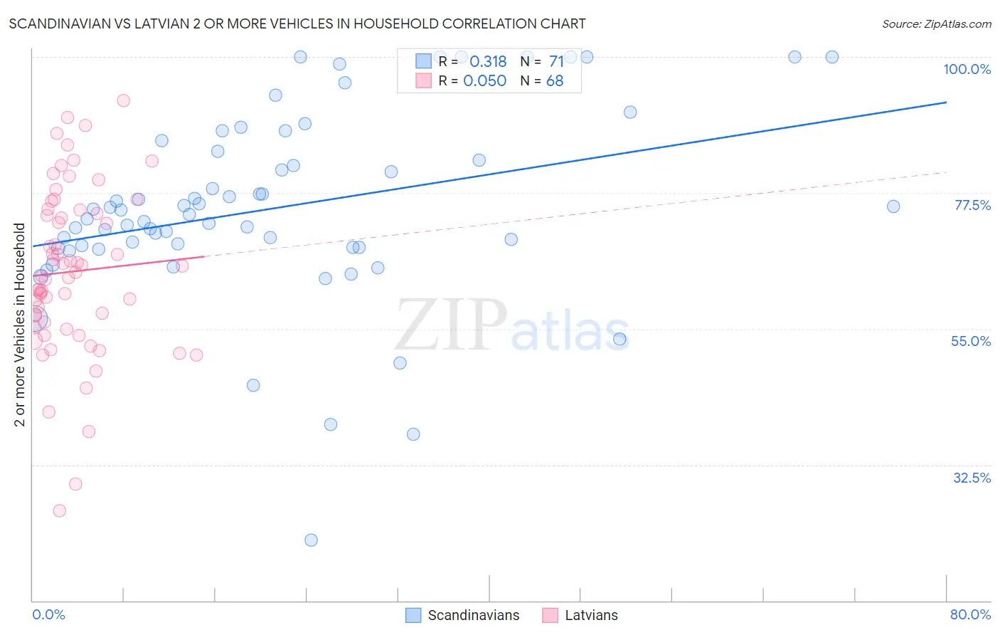 Scandinavian vs Latvian 2 or more Vehicles in Household